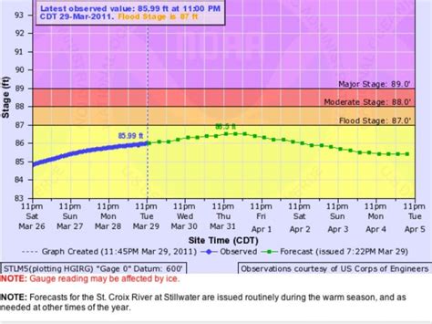 current water levels st croix.